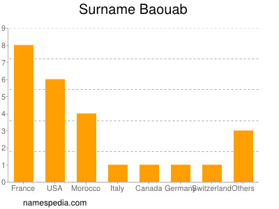 Surname Baouab