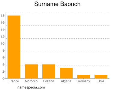Familiennamen Baouch