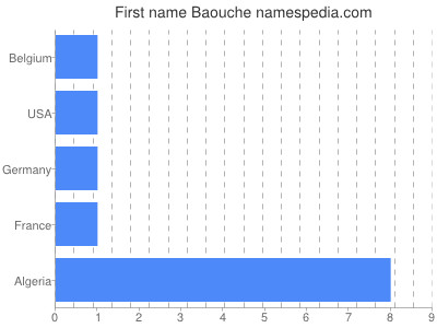 Vornamen Baouche