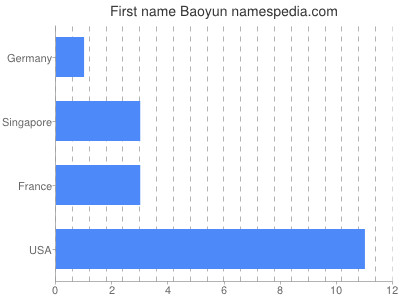 Vornamen Baoyun