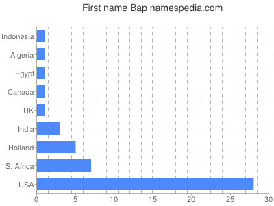 Given name Bap