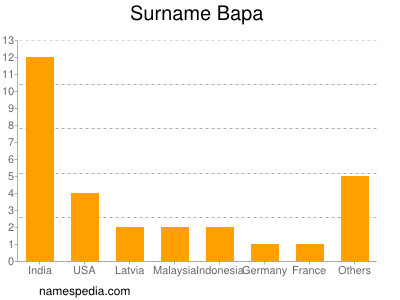 Familiennamen Bapa