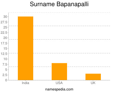 Familiennamen Bapanapalli