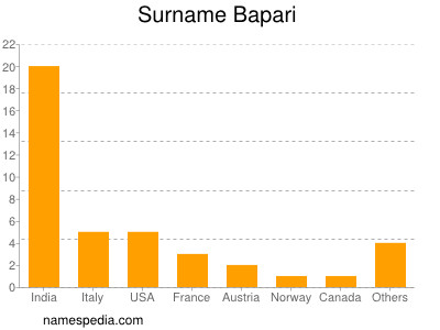 nom Bapari