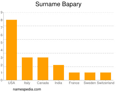 Surname Bapary