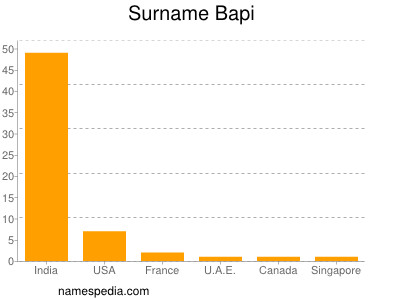 Familiennamen Bapi