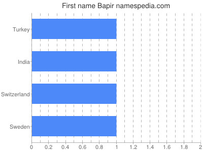 Vornamen Bapir