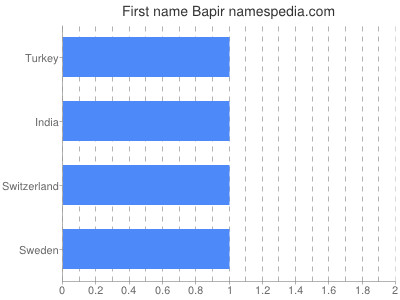 Given name Bapir