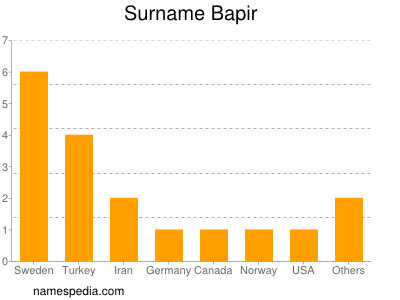 Familiennamen Bapir