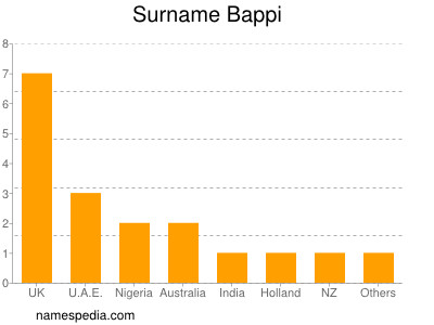 Surname Bappi