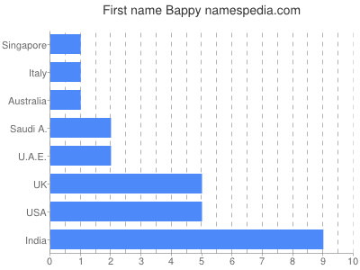 Vornamen Bappy