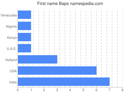 Given name Baps