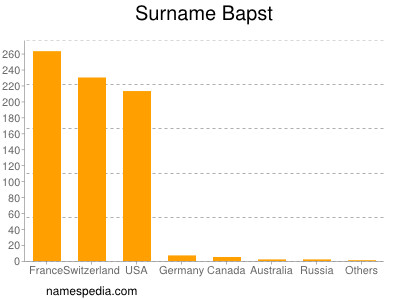 nom Bapst