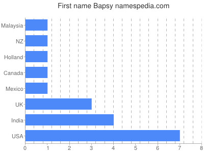 Vornamen Bapsy