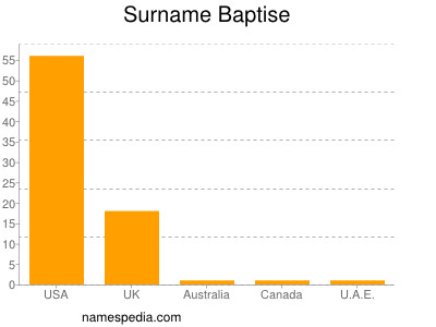 Familiennamen Baptise