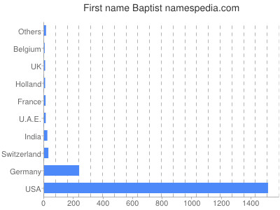 Vornamen Baptist