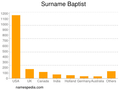 Familiennamen Baptist