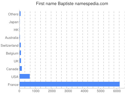 Vornamen Baptiste