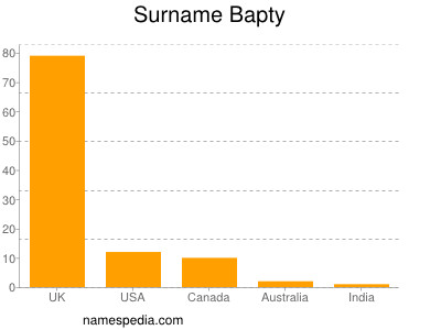 Surname Bapty