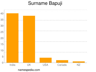 nom Bapuji