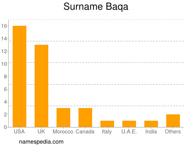 nom Baqa