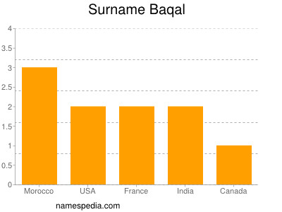 Surname Baqal