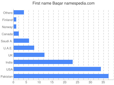 prenom Baqar