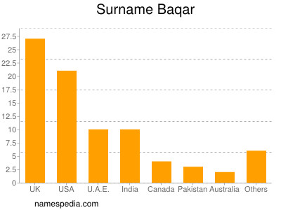 nom Baqar