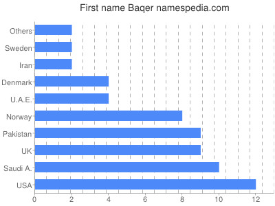 Vornamen Baqer