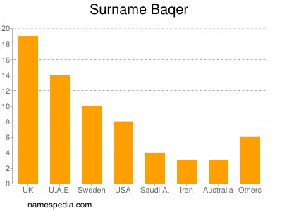 Familiennamen Baqer