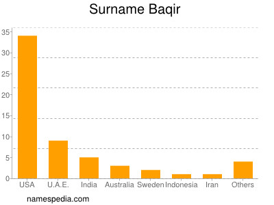 Familiennamen Baqir