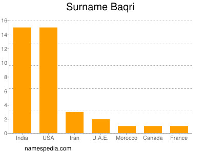 Familiennamen Baqri