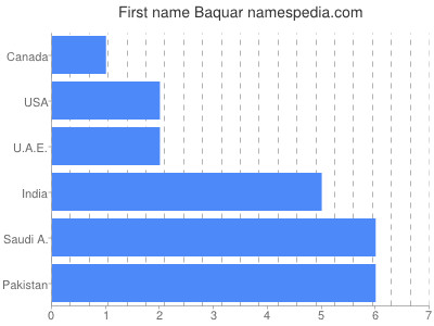 prenom Baquar