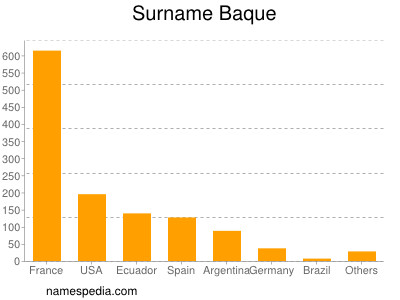 Familiennamen Baque