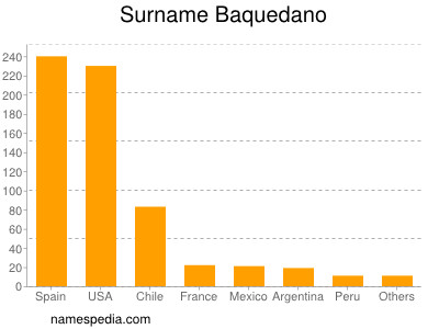 Familiennamen Baquedano