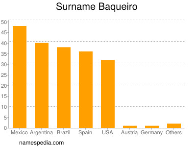 Familiennamen Baqueiro