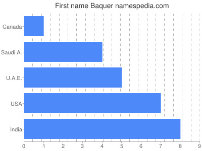 prenom Baquer