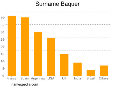 Familiennamen Baquer