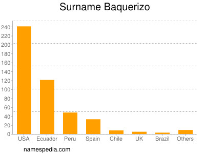 Familiennamen Baquerizo