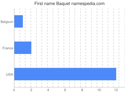 Vornamen Baquet
