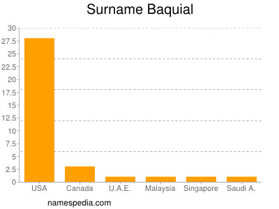 Familiennamen Baquial