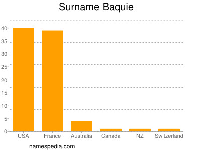 Familiennamen Baquie