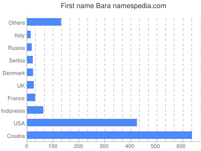 Vornamen Bara