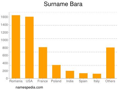 Familiennamen Bara