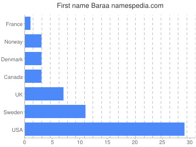 Vornamen Baraa