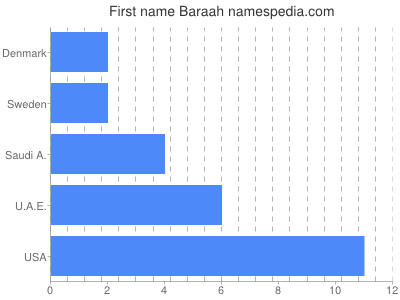 prenom Baraah