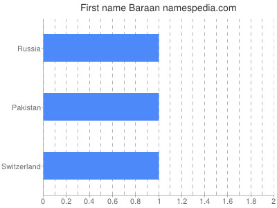 Vornamen Baraan