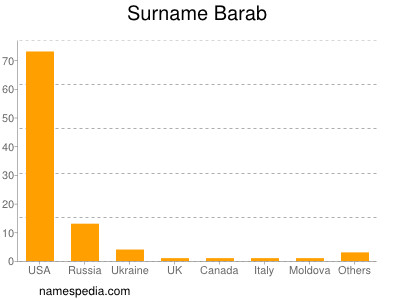 Familiennamen Barab