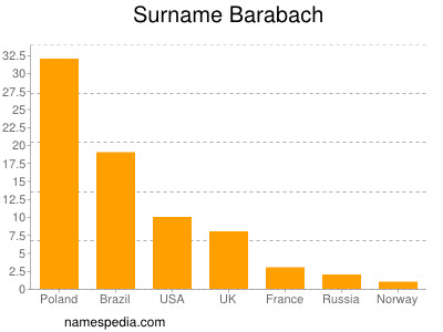 Familiennamen Barabach