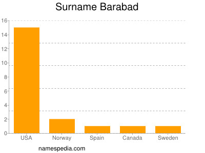 Surname Barabad